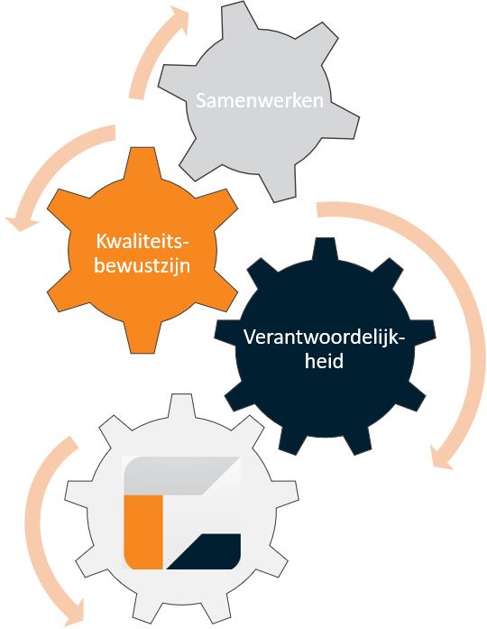 kernwaarden kwaliteit samenwerken verantwoordelijkheid