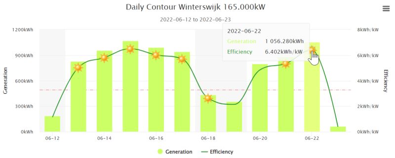 Dashboard met productie van Zonnepanelen