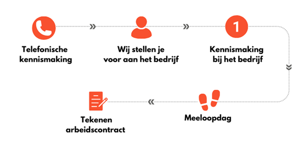 procedure sollicitatie
